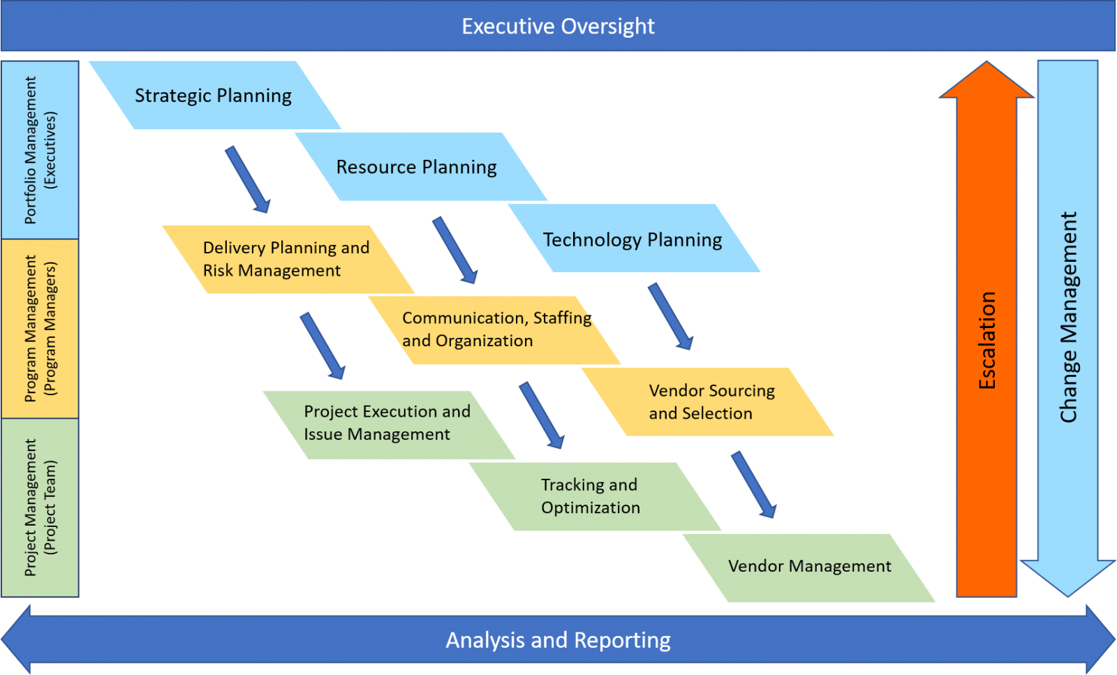 Project Program Portfolio Management And Pmo Sjb Consulting Llc